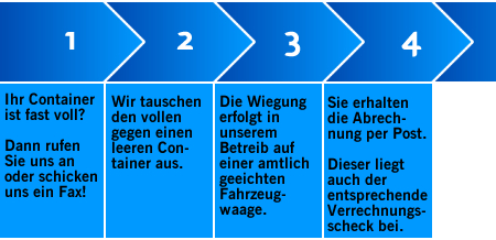 Ablaufschema Containerleerung (der Inhalt wird im nachfolgenden Text wiedergegeben!)